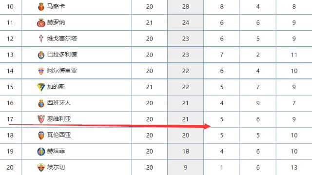 下半场伤停补时6分钟，第90+1分钟，罗德里戈连续突破随后将球给到何塞卢，后者射门稍稍偏出远门柱。